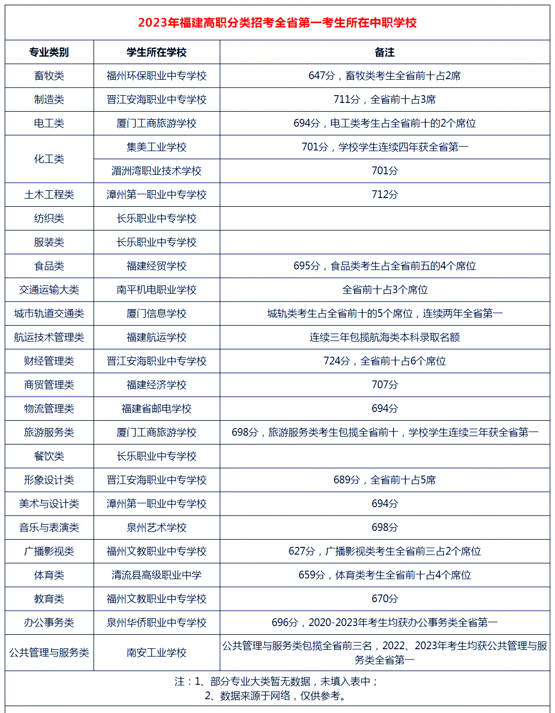 2023年福建哪所中职院校上本科生源最多？有你的学校吗？