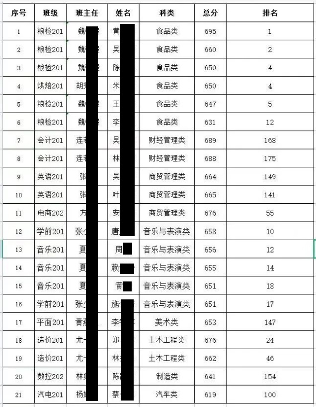 2023年福建省高职分类招生考试福建经贸学校再创佳绩