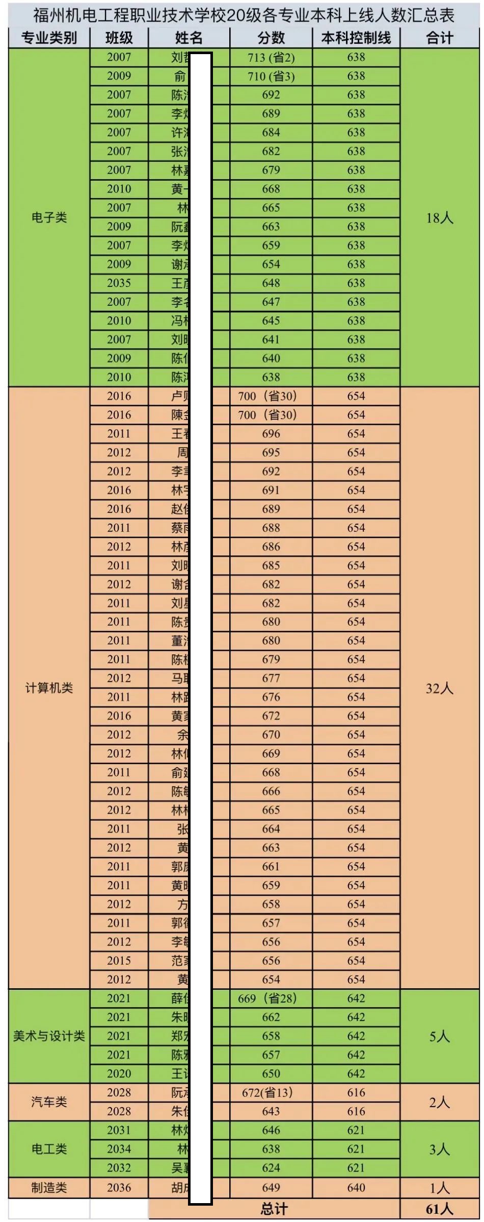 2023年福建省高职分类招生考试福州机电工程职业技术学校