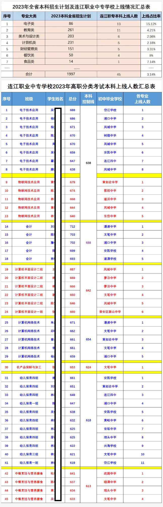 2023年福建省高职分类招生考试连江职业中专学校