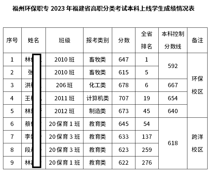 2023年福建省高职分类招生考试福州环保职业中专学校