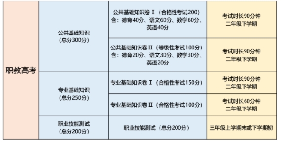 福建职教高考热点问答