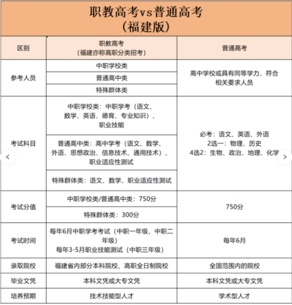 福建职教高考热点问答