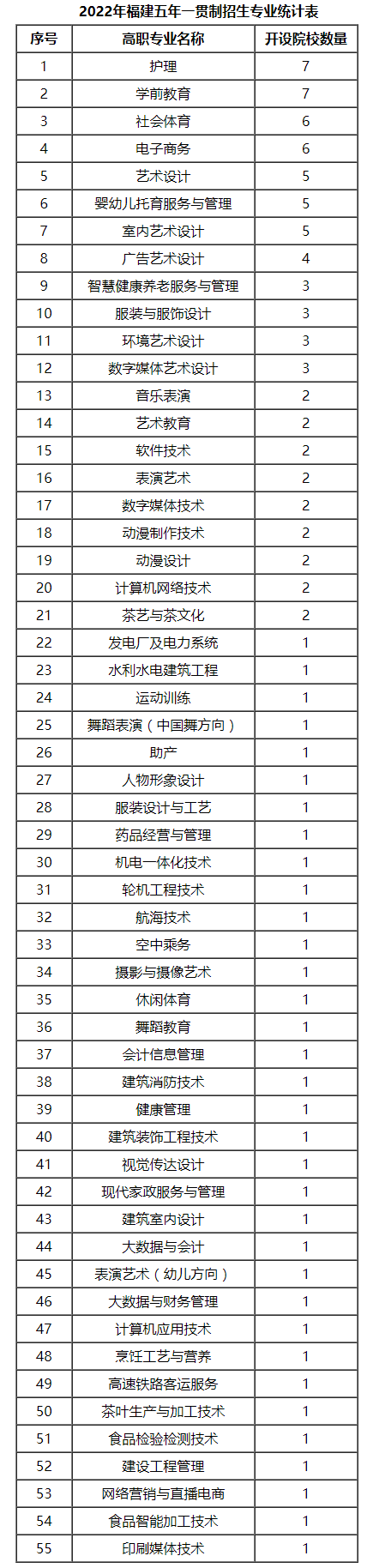 福建五年一贯制招生专业有哪些？