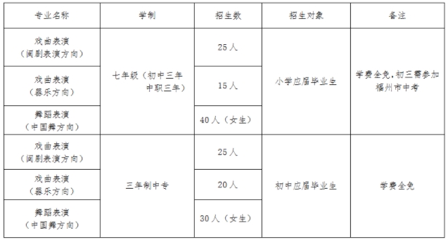 福建中职院校：福州市艺术学校招生计划