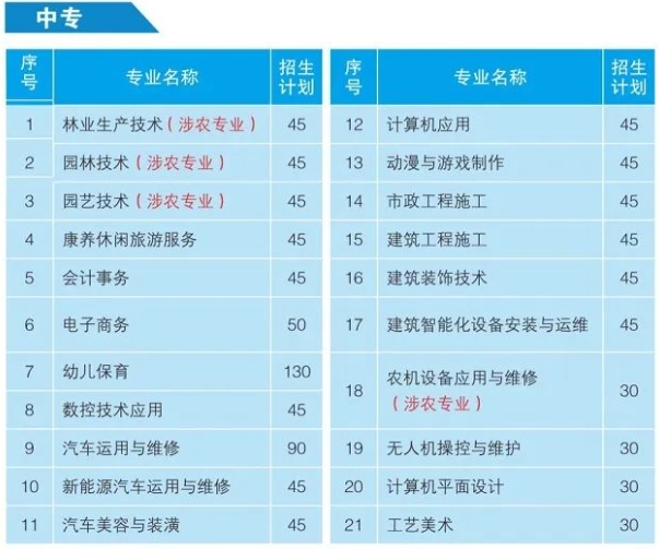 福建三明林业学校中职专业招生计划