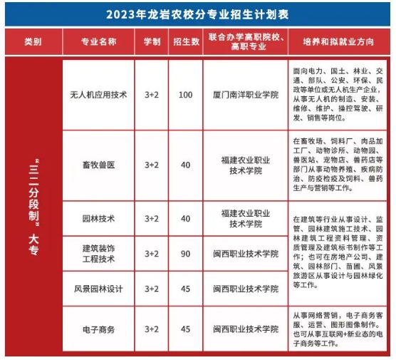 2023年龙岩农校三二分段专业招生计划一览