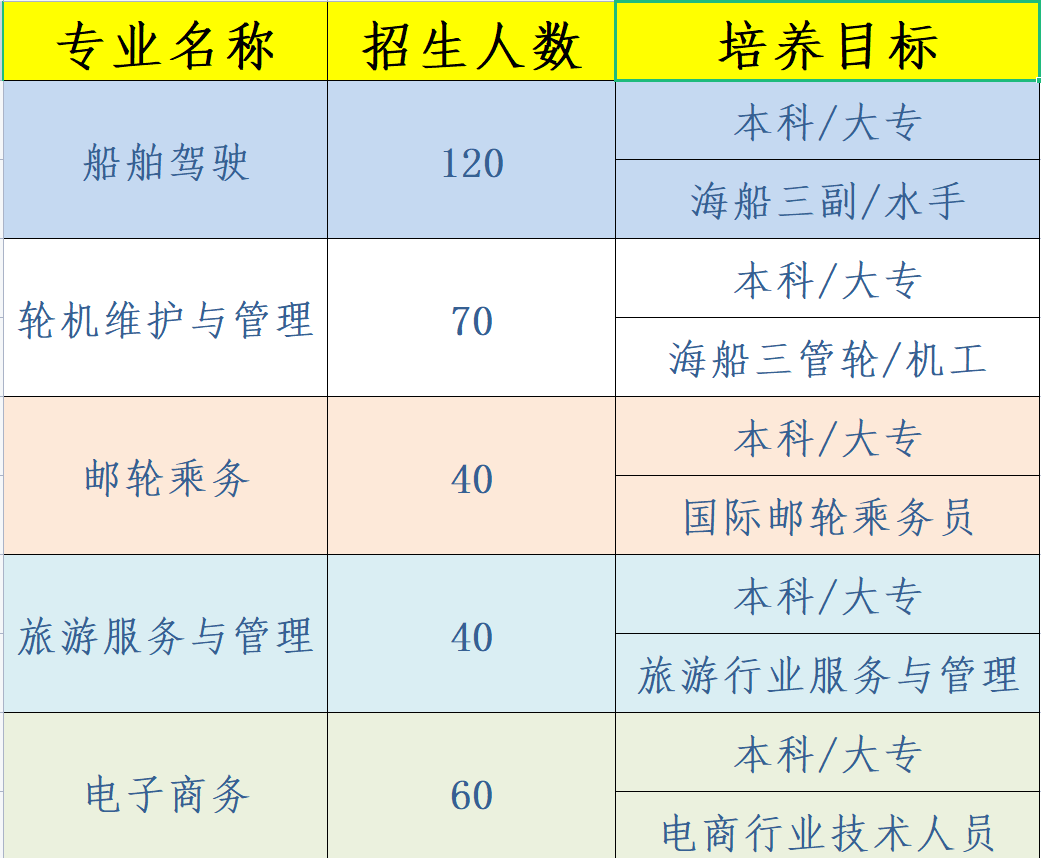 福建航运学校五年制联办院校和三年制中专招生计划