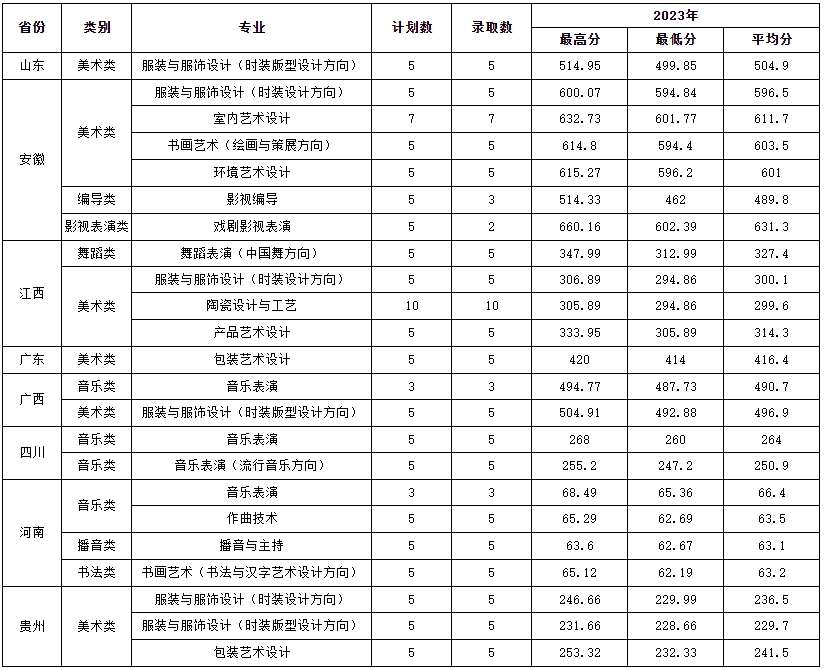 福建艺术职业学院2023年普通高考录取情况