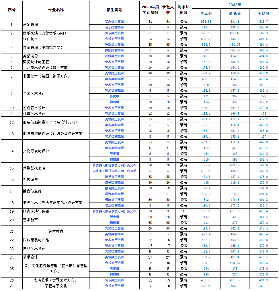 福建艺术职业学院2023年普通高考录取情况