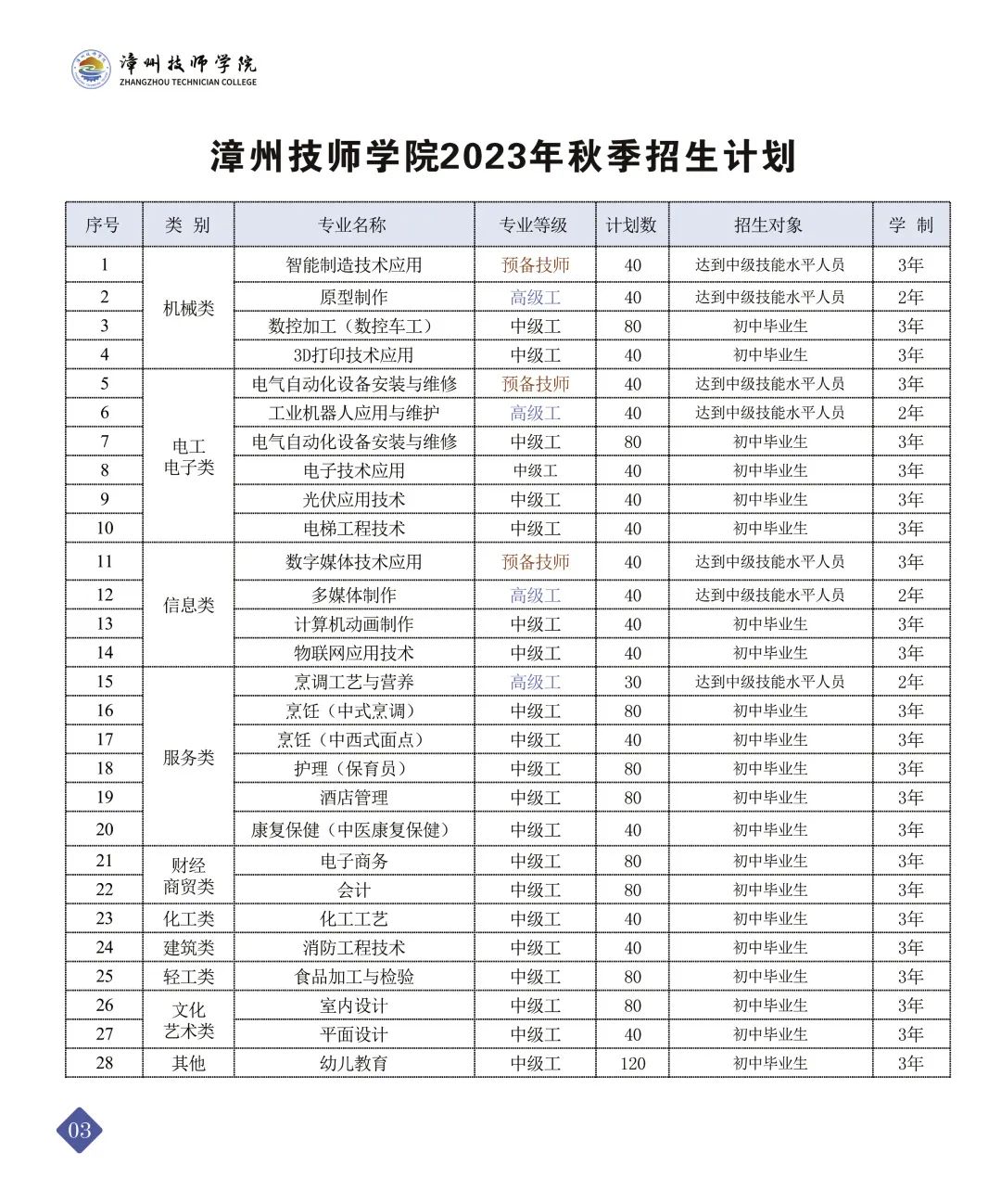 漳州技师学院2023年招生计划