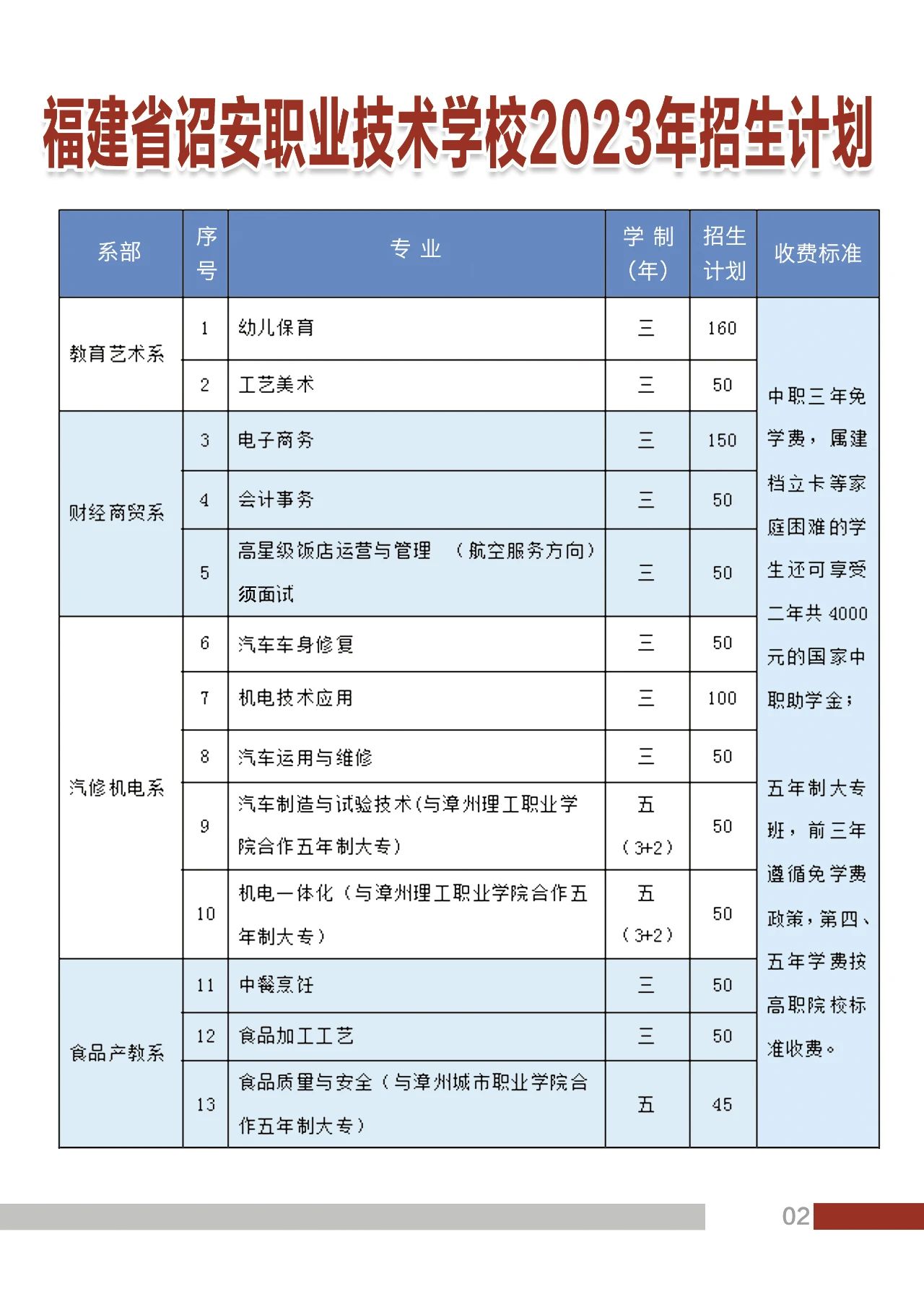 福建省诏安职业技术学校2023年招生计划