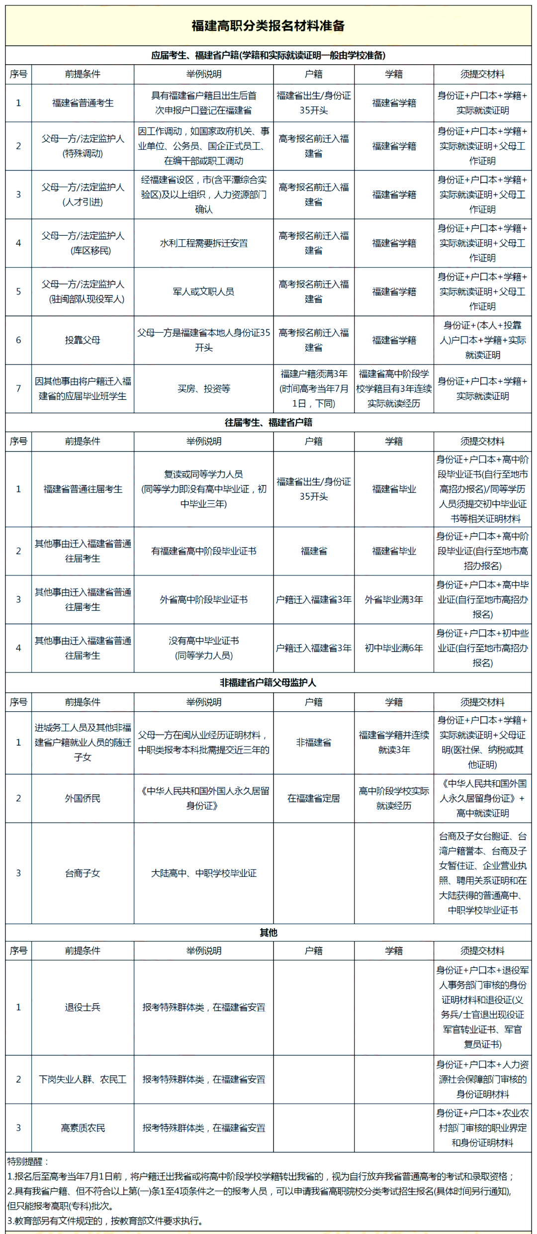 往届中职生可以报名福建职教高考吗？