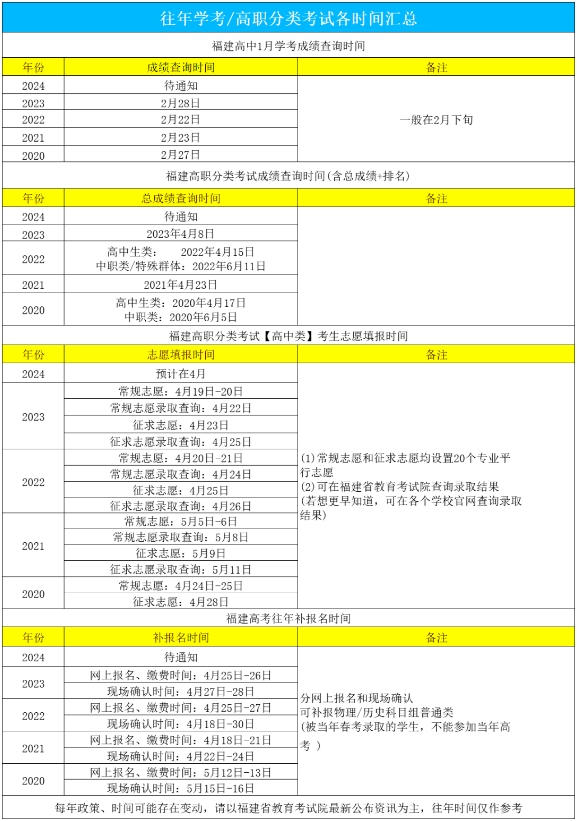 福建高职分类考试