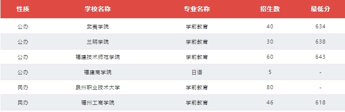 福建技校生考本科院校需要多少分？（教育类、计算机类及财经管理类历年分数线）