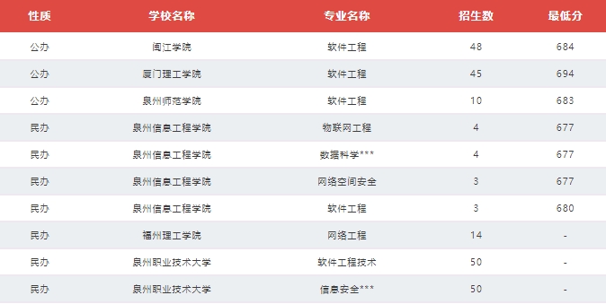 福建技校生考本科院校需要多少分？（教育类、计算机类及财经管理类历年分数线）