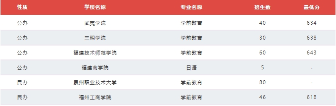 福建技校生考本科院校需要多少分？（教育类、计算机类及财经管理类历年分数线）