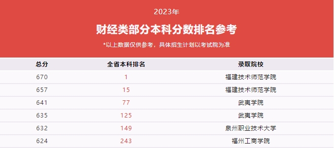 福建技校生考本科院校需要多少分？（教育类、计算机类及财经管理类历年分数线）
