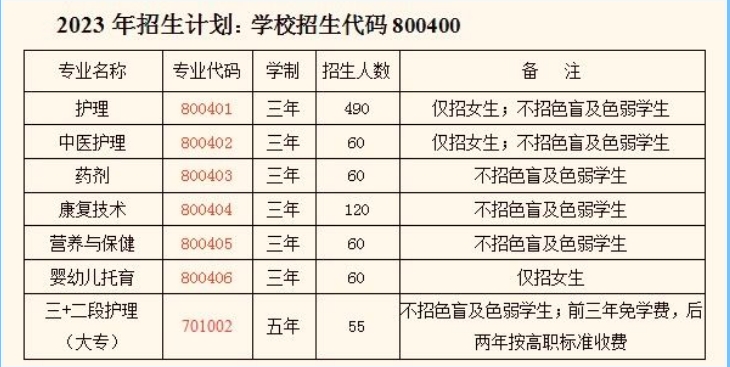 福建闽北卫生学校招生计划