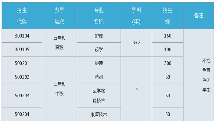 2023年福建省龙岩卫生学校招生计划