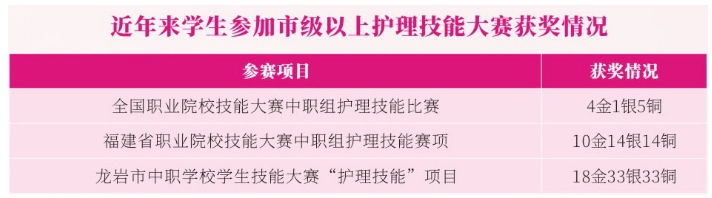 福建省龙岩卫生学校技能大赛获奖情况