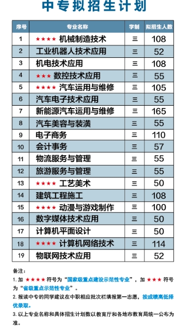 福建理工学校2023年招生计划