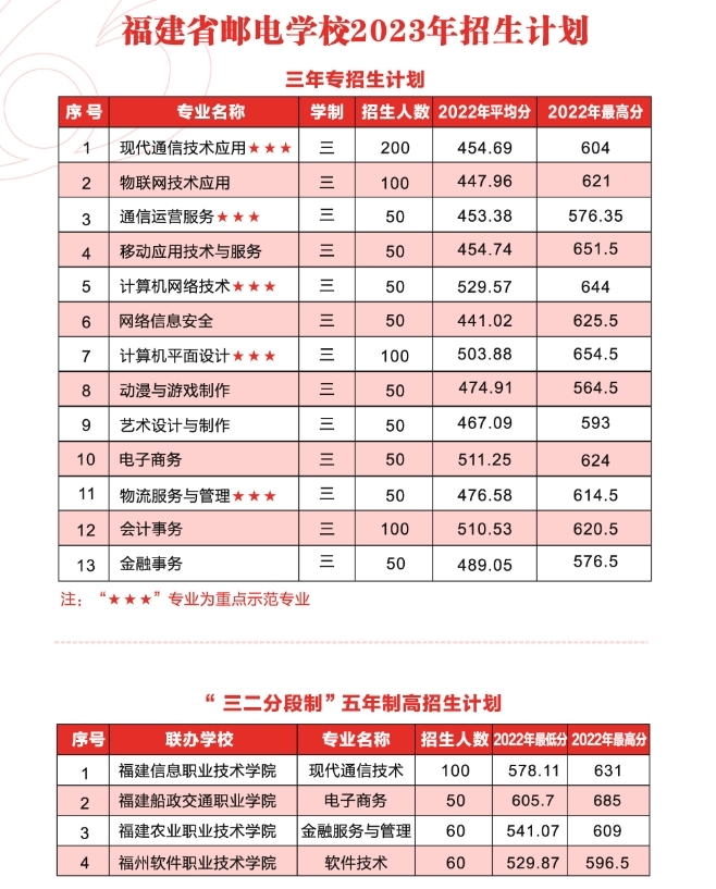 2023年福建省邮电学校招生简章