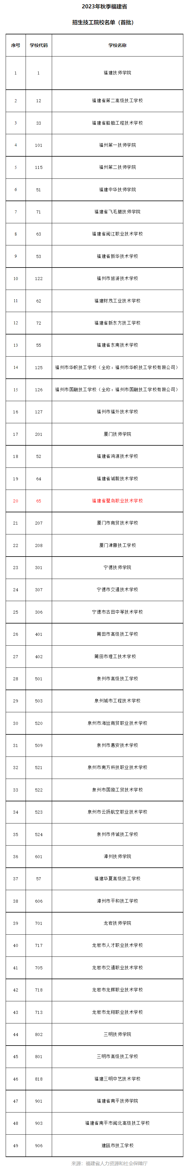 2023年福建省有哪些技工学校开启了秋季招生？