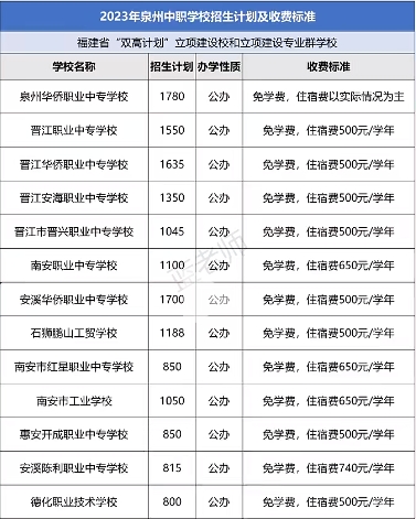 2023年泉州中职学校招生计划及收费标准