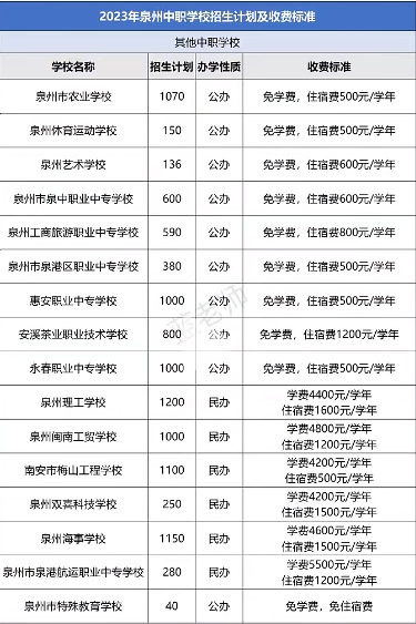 2023年泉州中职学校招生计划及收费标准