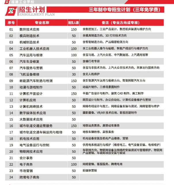 福建工业学校2022年招生计划