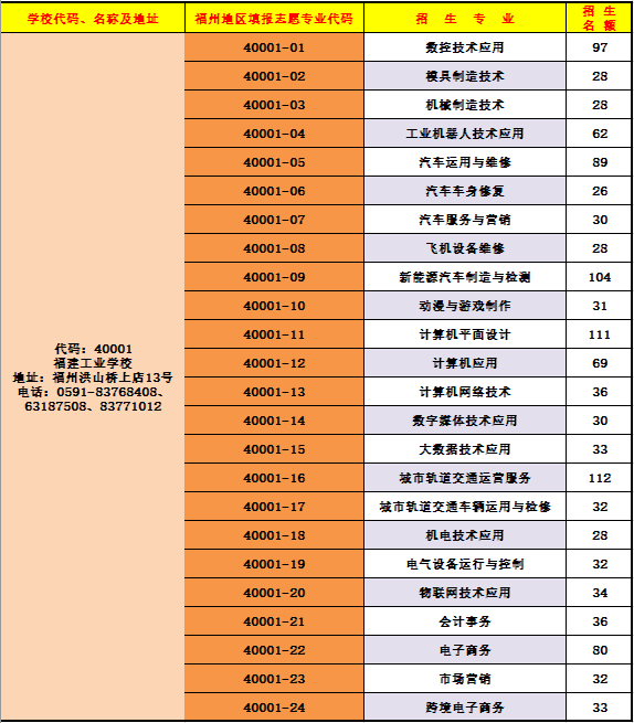 福建工业学校福州地区三年专招生志愿代码