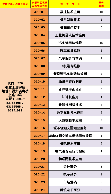 福建工业学校　宁德地区三年专招生志愿代码