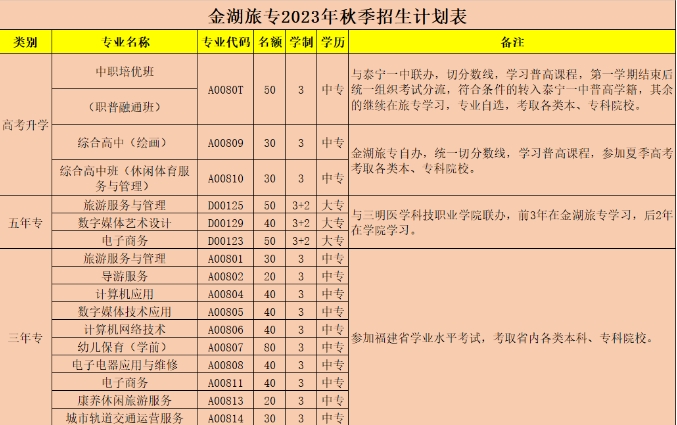 三明市金湖旅游职业中专学校2023年招生简章