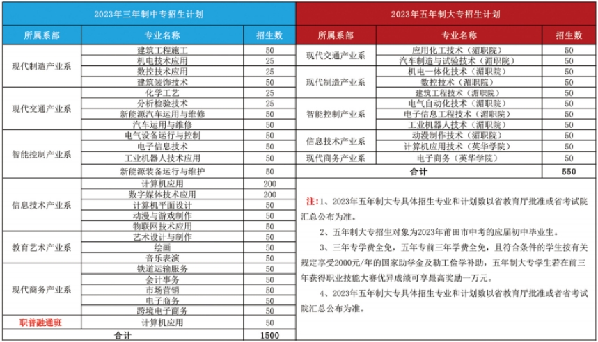 福建省湄洲湾职业技术学校2023年招生简章