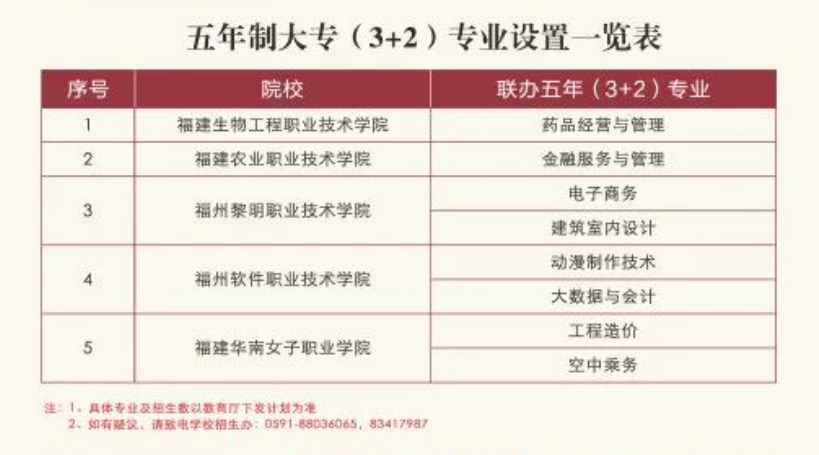 福建商贸学校五年制大专(3+2)专业