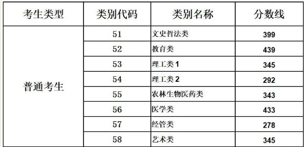 2023年各类别本科线(总分600分)