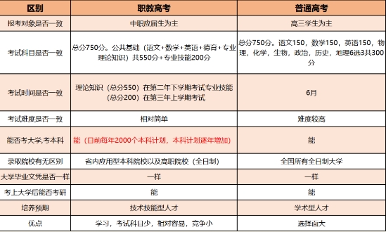 福建中职如何升学?中职生如何冲本科?