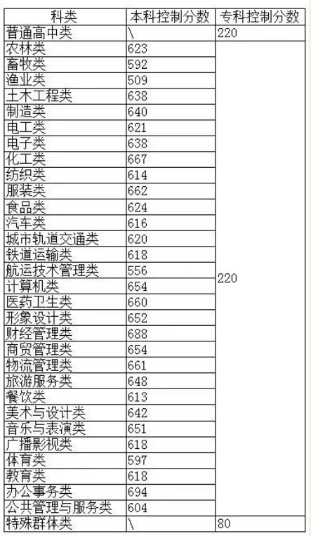 2023年本科线(总分750分)