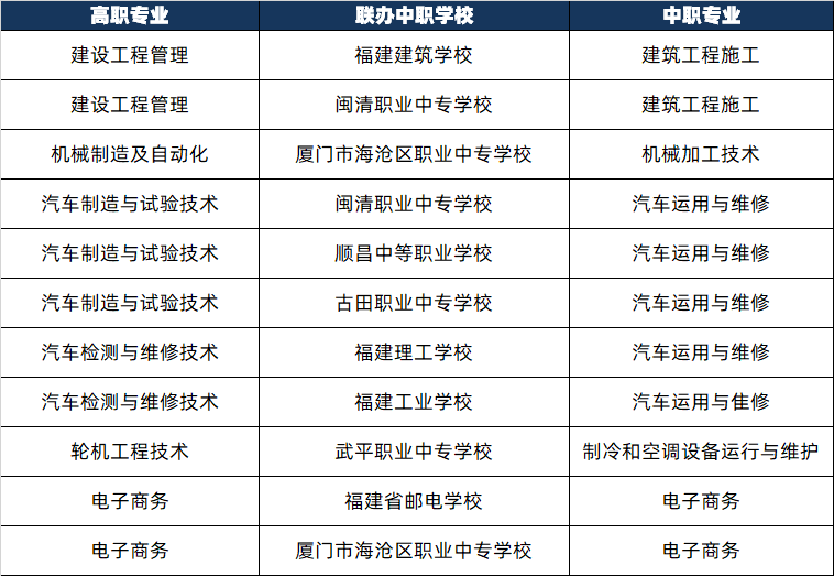 福建五年制高职院校及专业