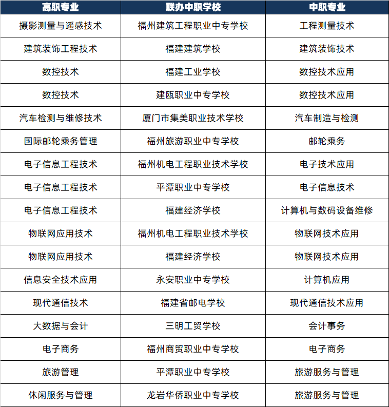 福建五年制高职院校及专业