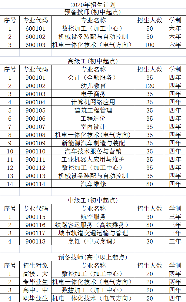 福建省南平技师学院2020年招生计划表