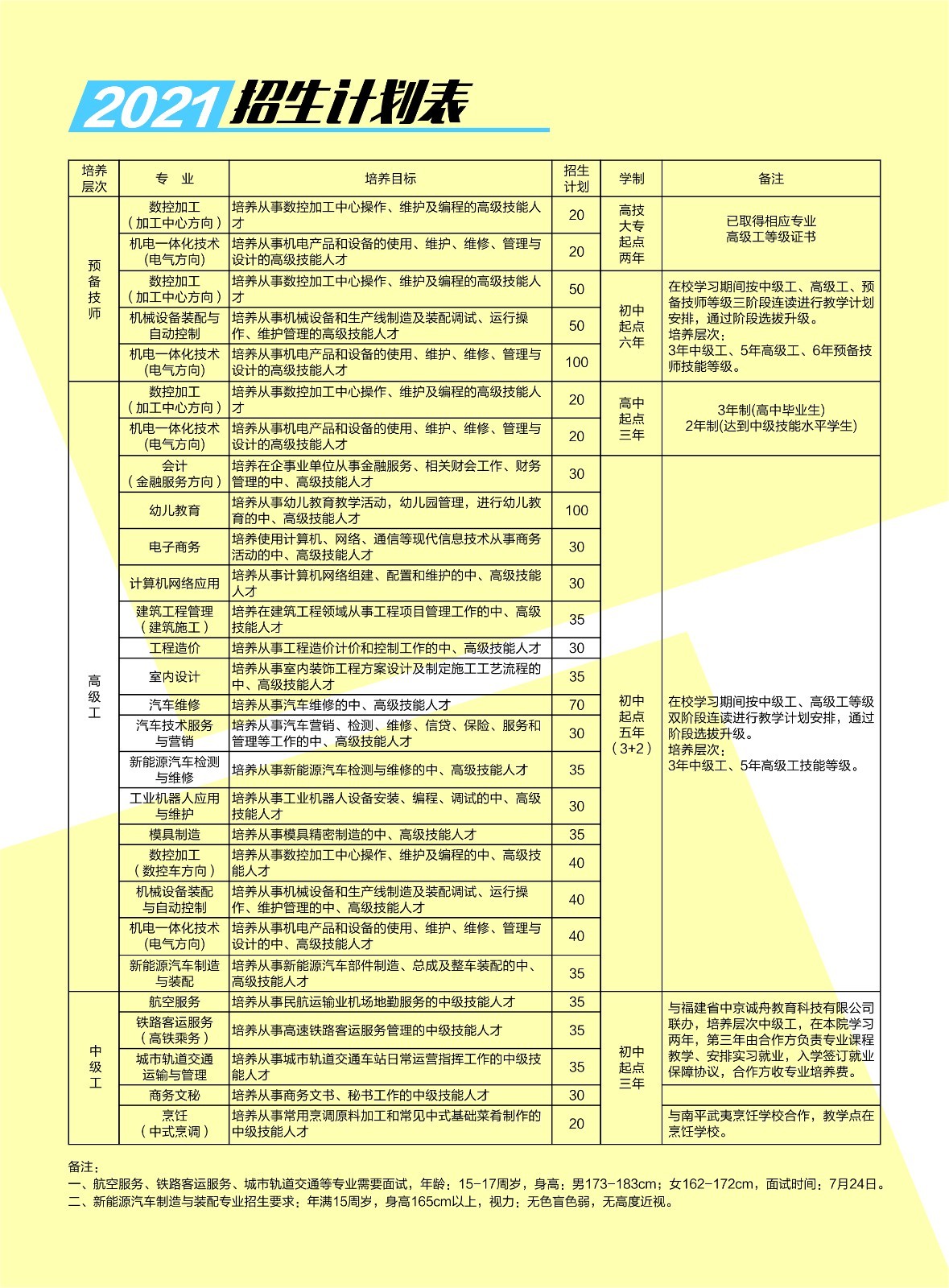 福建省南平技师学院2021年招生计划表