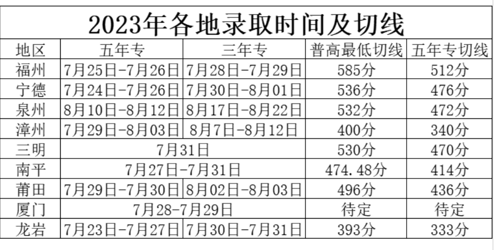 福建各地五年专录取录取时间及切线.png