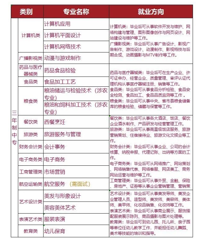 福建工贸学校2023年三年制中专专业介绍汇总