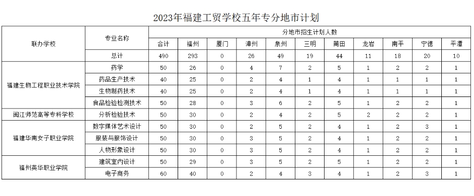 福建工贸学校2023年五年制大专专业介绍汇总