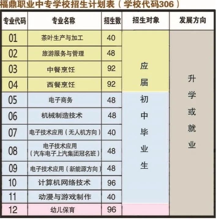 福鼎职业中专学校招生计划表