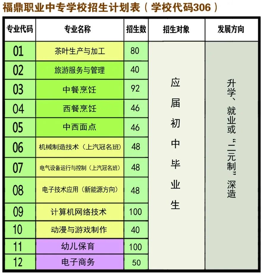 福鼎职业中专学校招生计划一览表