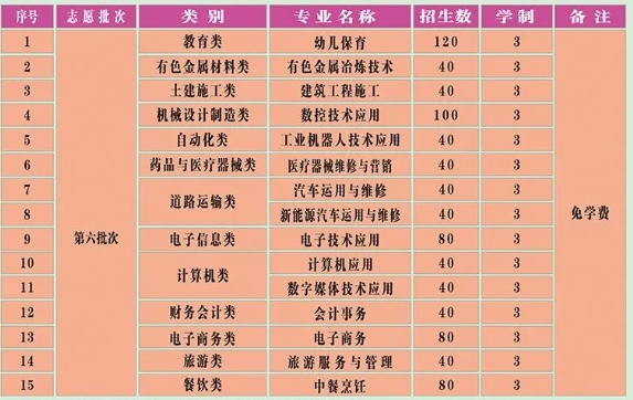 福建省长汀职业中专学校2023年招生计划