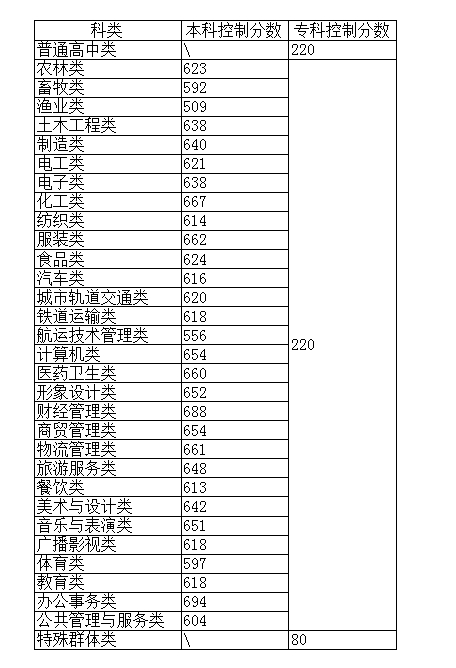 2023年福建高职分类招考中职学校专科录取分数线：220分.png